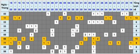 Lo kep XSMB 19052022 - Phan tich lo kep Mien Bac ngay 1905 Thu 5 hinh anh