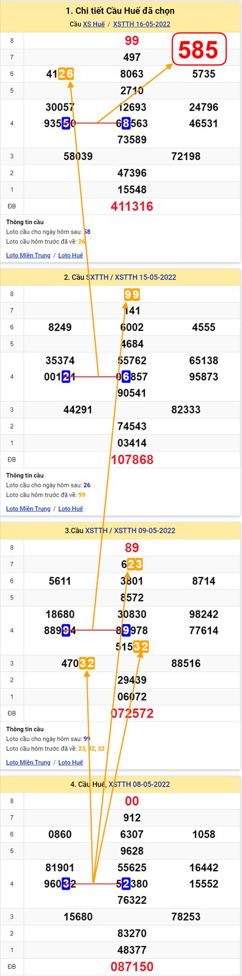 Thong ke XSMT 22052022 - Phan tich Xo so Mien Trung 22-05 Chu nhat hinh anh