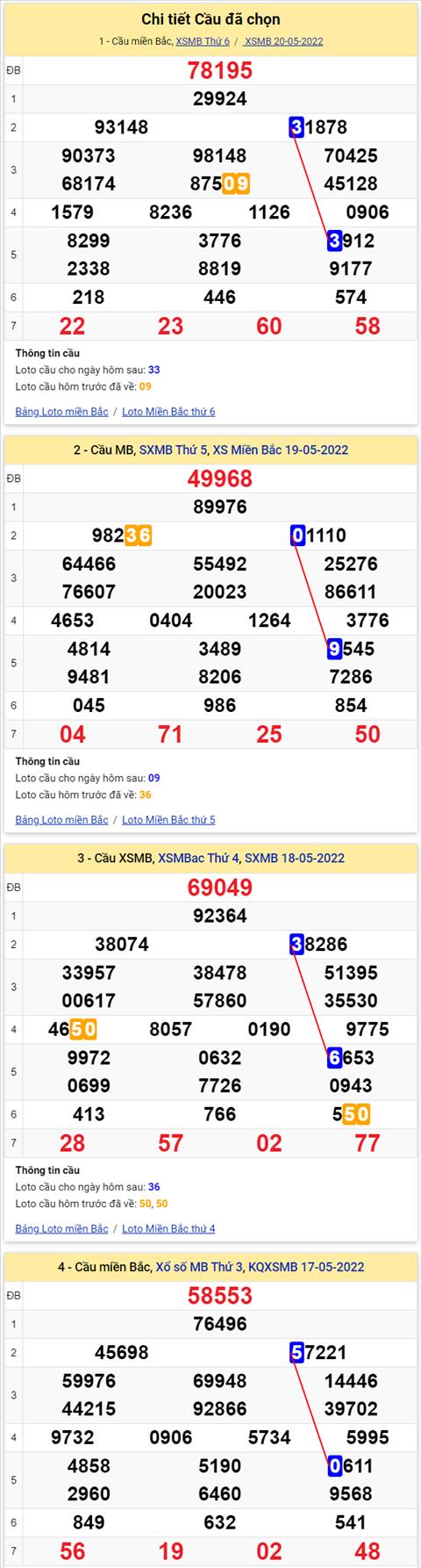 Lo kep XSMB 21052022 - Phan tich lo kep Mien Bac ngay 2105 Thu 7 hinh anh 3