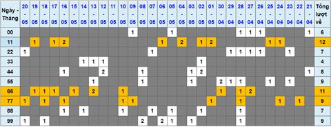 Lo kep XSMB 21052022 - Phan tich lo kep Mien Bac ngay 2105 Thu 7 hinh anh