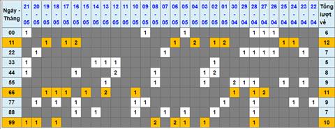Lo kep XSMB 22052022 - Phan tich lo kep Mien Bac ngay 2205 Chu nhat hinh anh