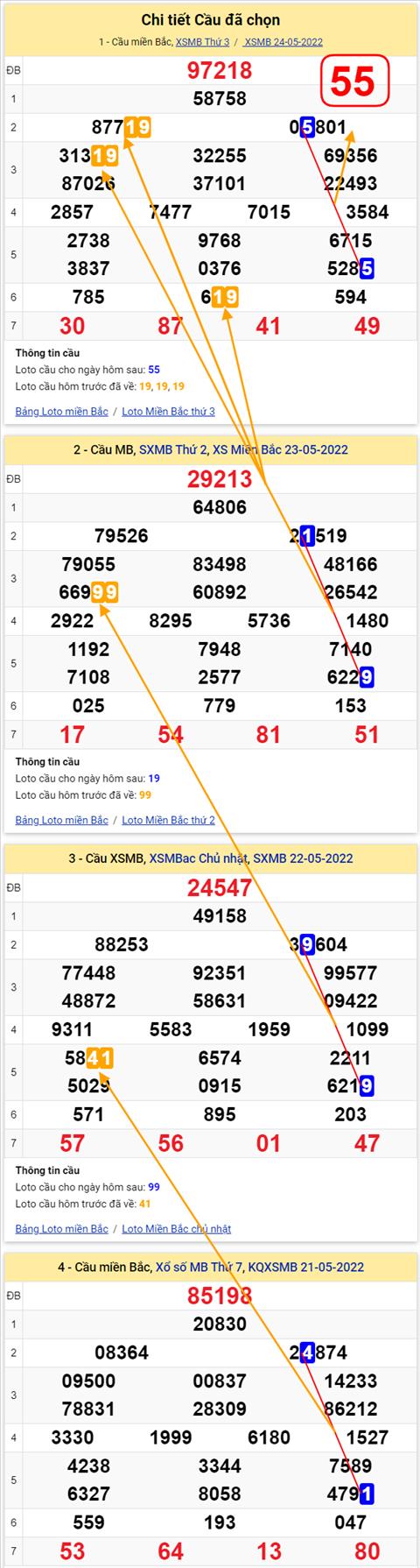 Lo kep XSMB 25052022 - Phan tich lo kep Mien Bac ngay 2505 Thu 4 hinh anh