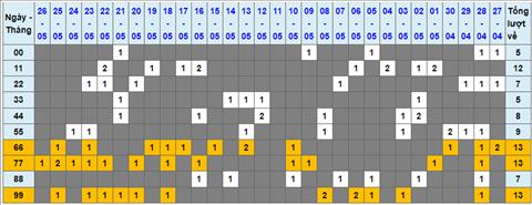 Lo kep XSMB 27052022 - Phan tich lo kep Mien Bac ngay 2705 Thu 6 hinh anh