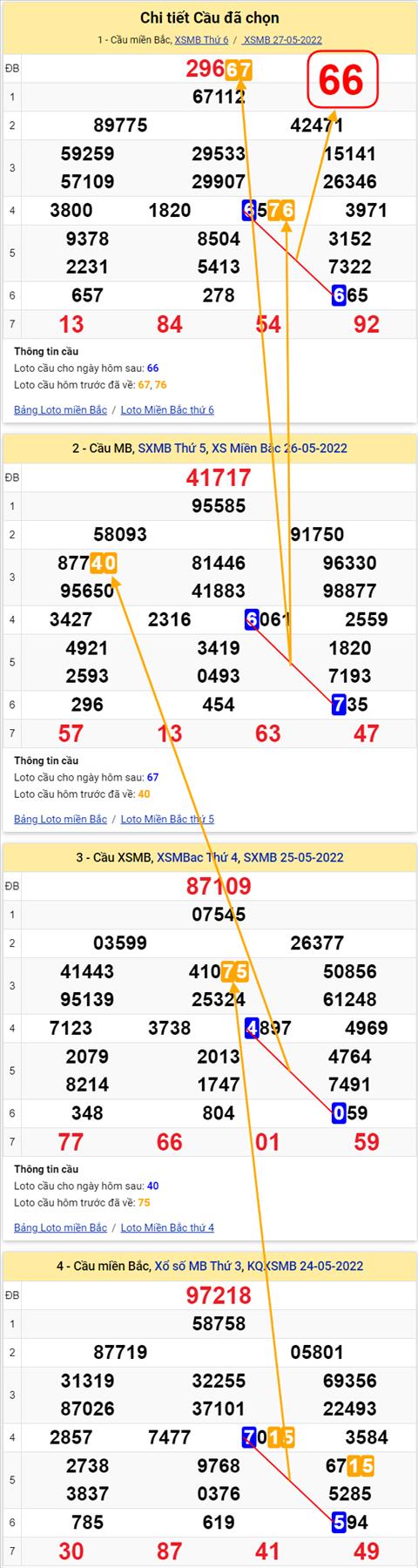 Lô kép XSMB 28052022 - Phân tích lô kép Miền Bắc ngày 2805 Thứ 7 hình ảnh 2 Lo kep XSMB 28052022 - Phan tich lo kep Mien Bac ngay 2805 Thu 7 hinh anh 2