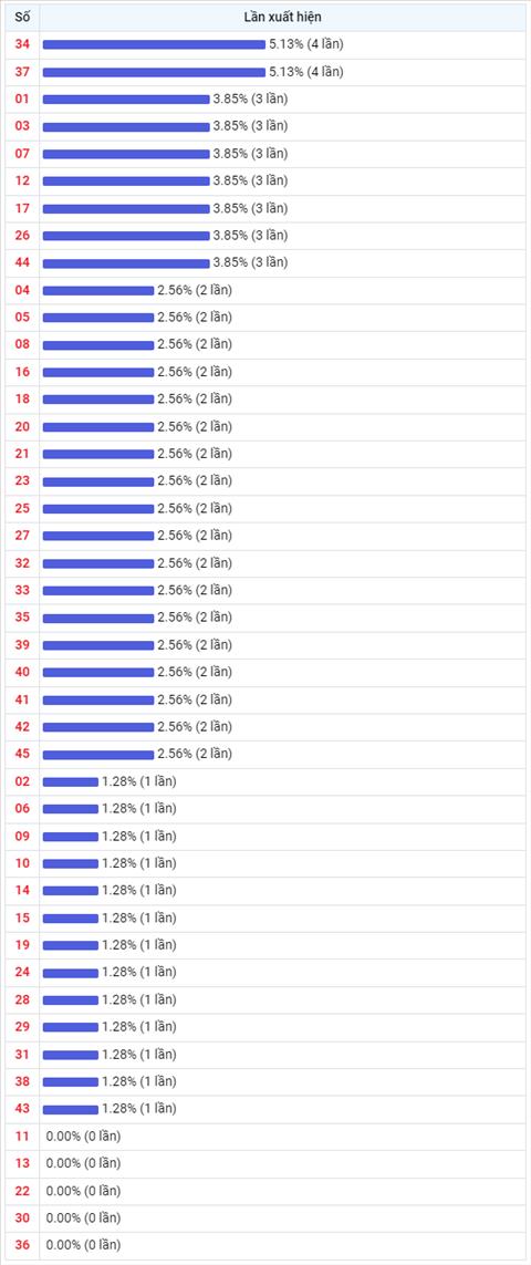 Thong ke Vietlott 27052022 - Phan tich Xo so Mega 645 Thu 6 hinh anh 2