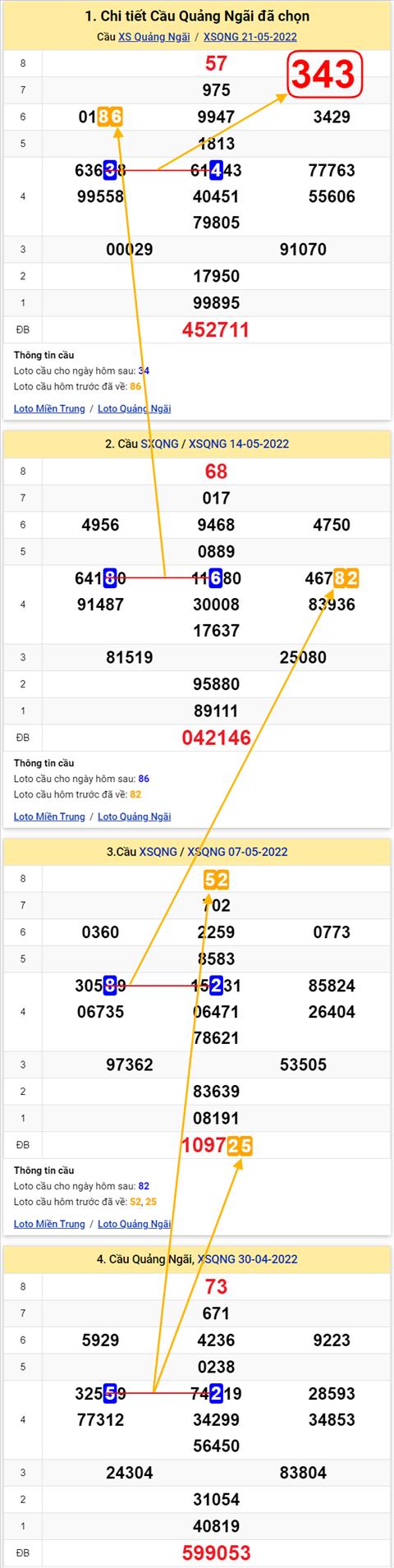 Thong ke XSMT 28052022 - Phan tich Xo so Mien Trung 28-05 Thu 7 hinh anh