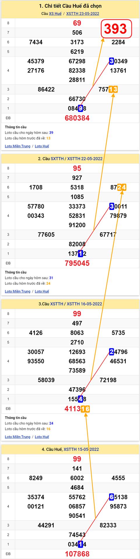 Thong ke XSMT 29052022 - Phan tich Xo so Mien Trung 29-05 Chu nhat hinh anh