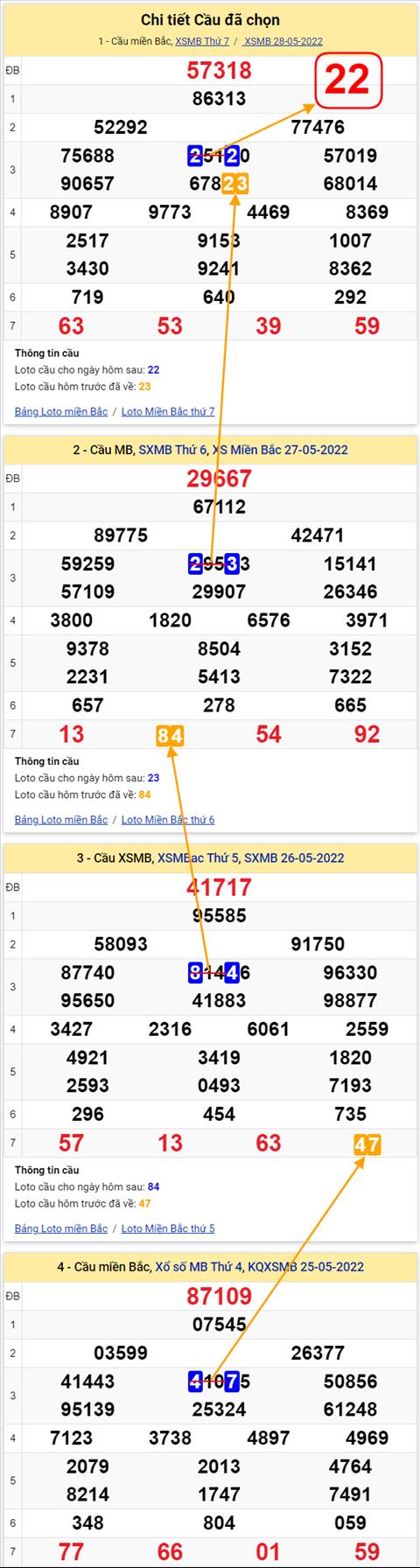 Lo kep XSMB 29052022 - Phan tich lo kep Mien Bac ngay 2905 Chu nhat hinh anh 2