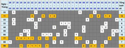 Lo kep XSMB 29052022 - Phan tich lo kep Mien Bac ngay 2905 Chu nhat hinh anh