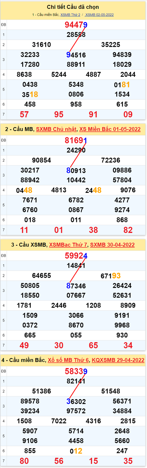 Lo kep XSMB 03052022 - Phan tich lo kep Mien Bac ngay 0305 Thu 3 hinh anh 2