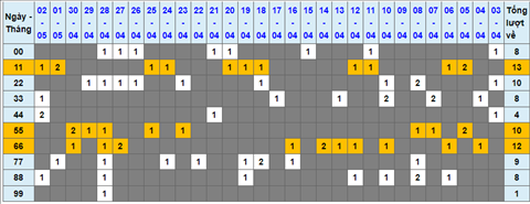 Lo kep XSMB 03052022 - Phan tich lo kep Mien Bac ngay 0305 Thu 3 hinh anh