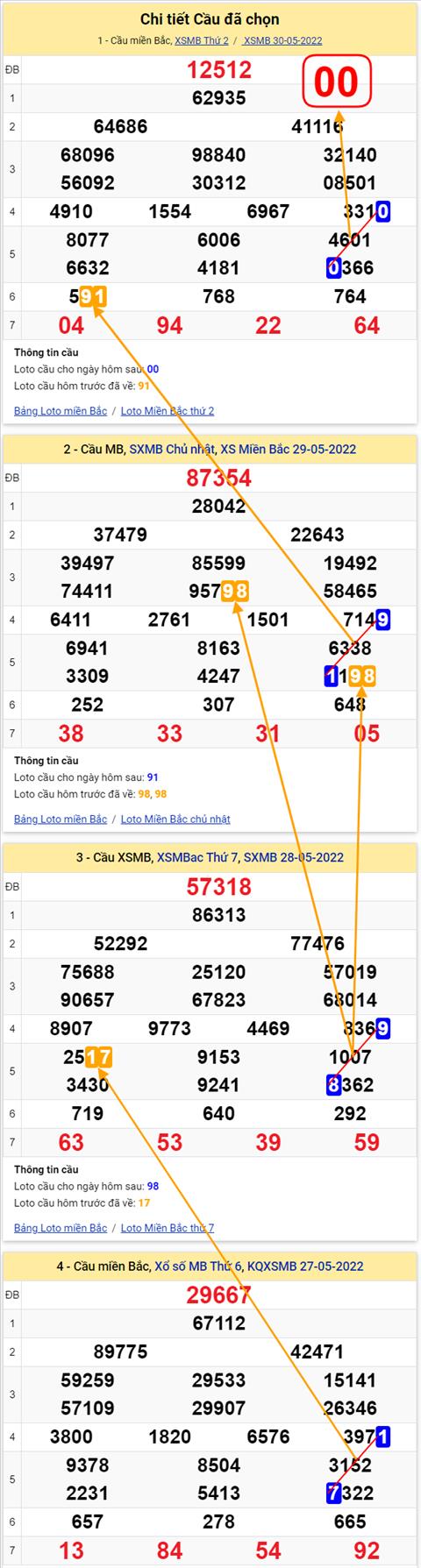 Lô kép XSMB 31052022 - Phân tích lô kép Miền Bắc ngày 3105 Thứ 3 hình ảnh 2 Lo kep XSMB 31052022 - Phan tich lo kep Mien Bac ngay 3105 Thu 3 hinh anh 2