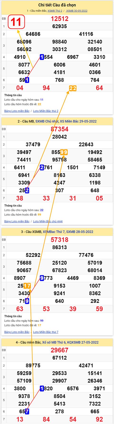 Lô kép XSMB 31052022 - Phân tích lô kép Miền Bắc ngày 3105 Thứ 3 hình ảnh 3 Lo kep XSMB 31052022 - Phan tich lo kep Mien Bac ngay 3105 Thu 3 hinh anh 3