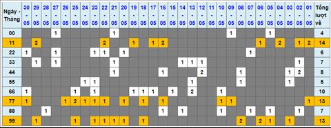Lo kep XSMB 31052022 - Phan tich lo kep Mien Bac ngay 3105 Thu 3 hinh anh