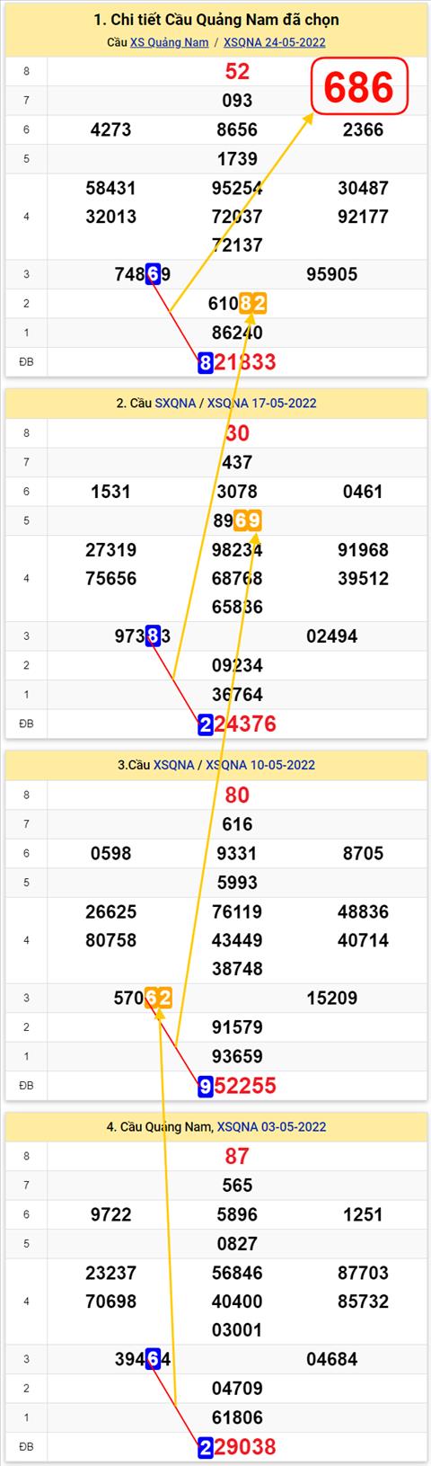 Thong ke XSMT 31052022 - Phan tich xo so Mien Trung 31-05 Thu 3 hinh anh 2