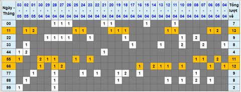 Lo kep XSMB 04052022 - Phan tich lo kep Mien Bac ngay 0405 Thu 4 hinh anh