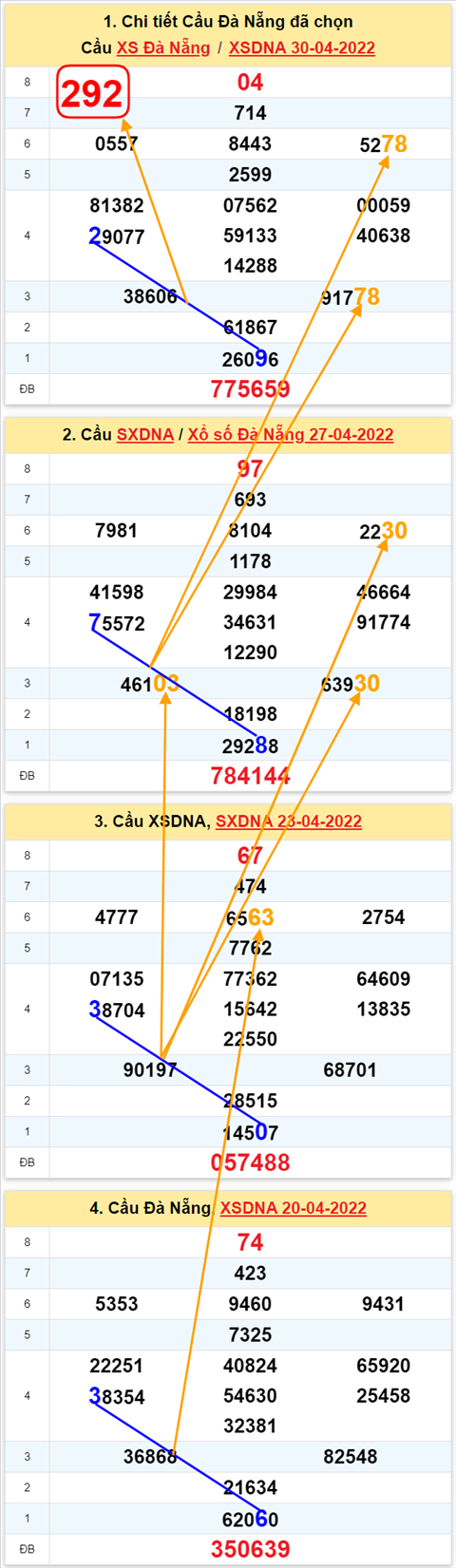 Thong ke XSMT 04052022 - Phan tich Xo so Mien Trung 04-05 Thu 4 hinh anh 2