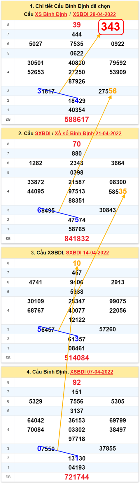 Thong ke XSMT 05052022 - Phan tich Xo so Mien Trung 05-05 Thu 5 hinh anh