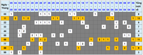 Lo kep XSMB 06052022 - Phan tich lo kep Mien Bac ngay 0605 Thu 6 hinh anh
