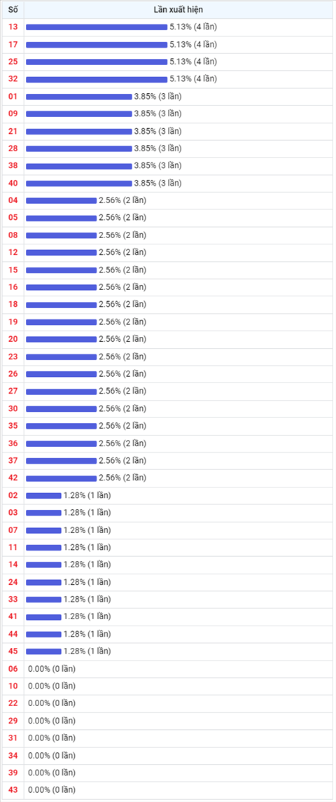 Thong ke Vietlott 06052022 - Phan tich Xo so Mega 645 Thu 6 hinh anh 2