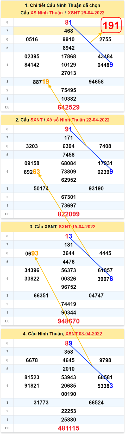 Thong ke XSMT 06052022 - Phan tich Xo so Mien Trung 06-05 Thu 6 hinh anh 2