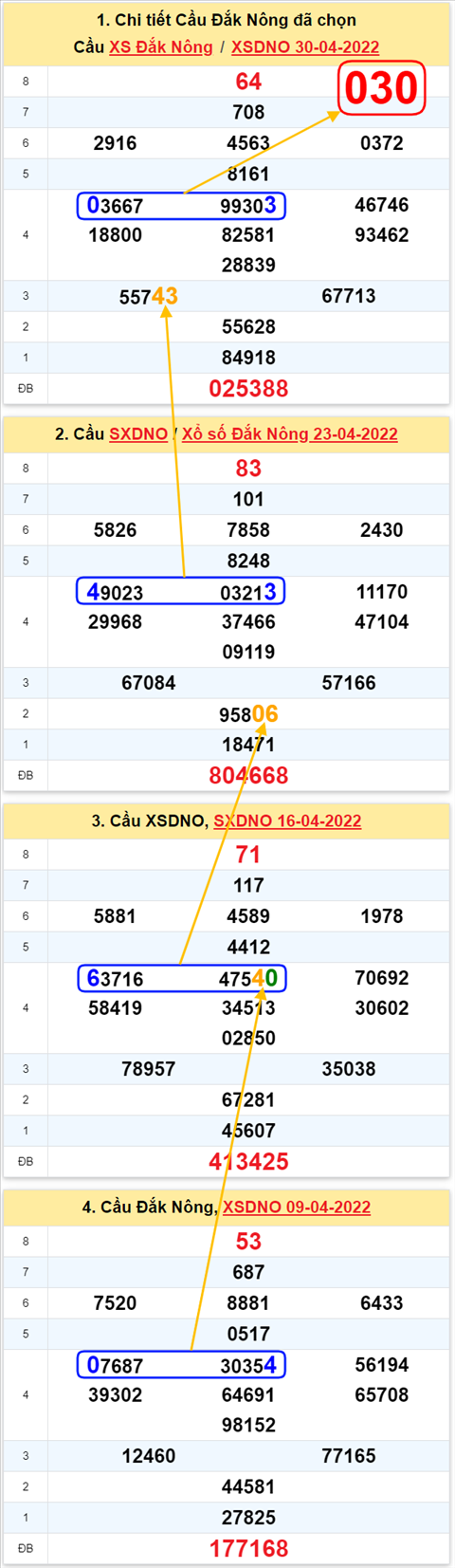 Thong ke XSMT 07052022 - Phan tich Xo so Mien Trung 07-05 Thu 7 hinh anh 2