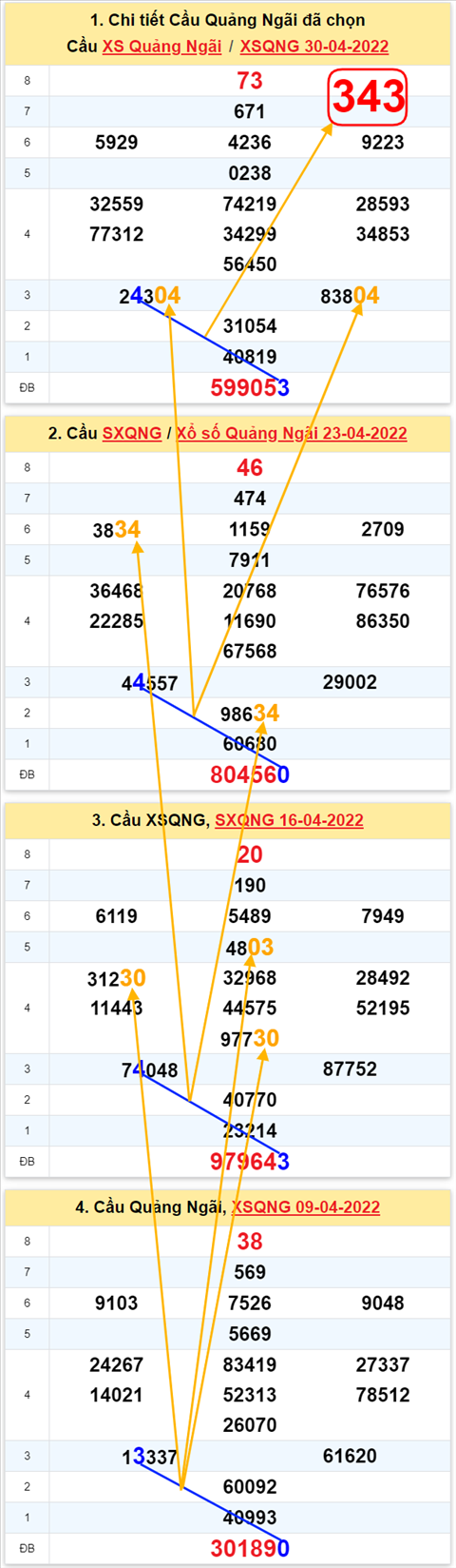 Thong ke XSMT 07052022 - Phan tich Xo so Mien Trung 07-05 Thu 7 hinh anh