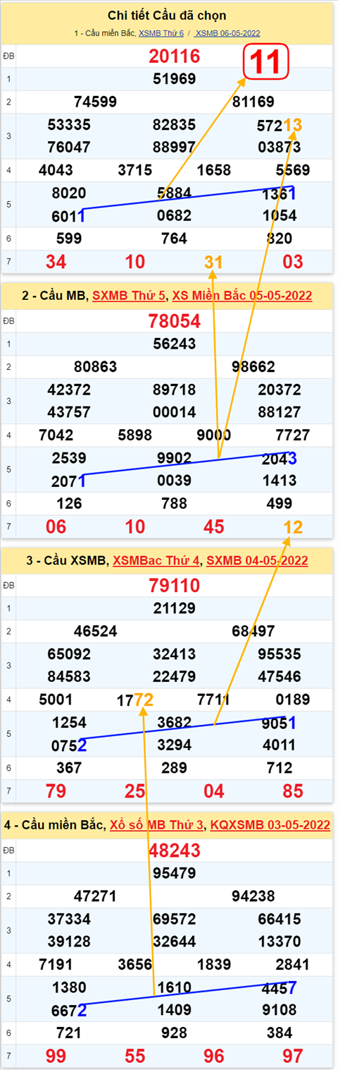 Lo kep XSMB 07052022 - Phan tich lo kep Mien Bac ngay 0705 Thu 7 hinh anh 2