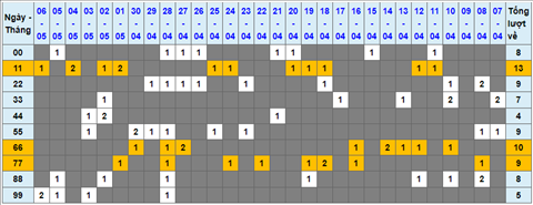 Lo kep XSMB 07052022 - Phan tich lo kep Mien Bac ngay 0705 Thu 7 hinh anh