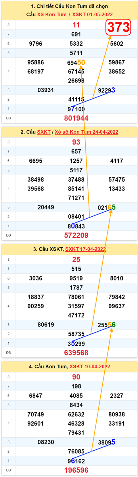 Thong ke XSMT 08052022 - Phan tich Xo so Mien Trung 08-05 Chu nhat hinh anh 2