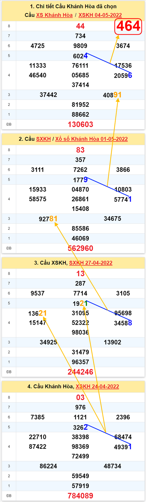 Thong ke XSMT 08052022 - Phan tich Xo so Mien Trung 08-05 Chu nhat hinh anh