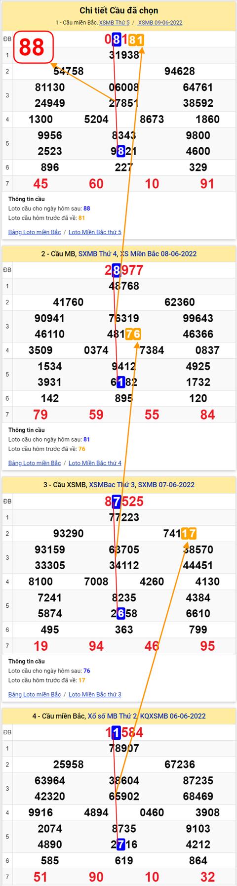Lo kep XSMB 10062022 - Phan tich lo kep Mien Bac 10-06 Thu 6 hinh anh 3