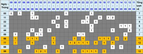 Lo kep XSMB 10062022 - Phan tich lo kep Mien Bac 10-06 Thu 6 hinh anh