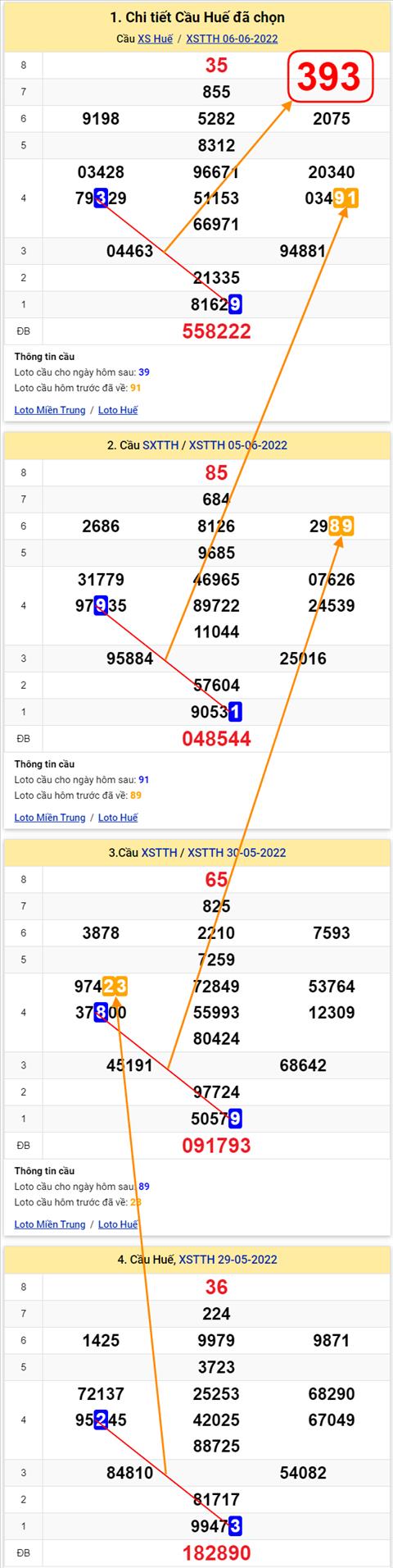 Thong ke XSMT 12062022 - Phan tich Xo so Mien Trung 12-06 Chu nhat hinh anh