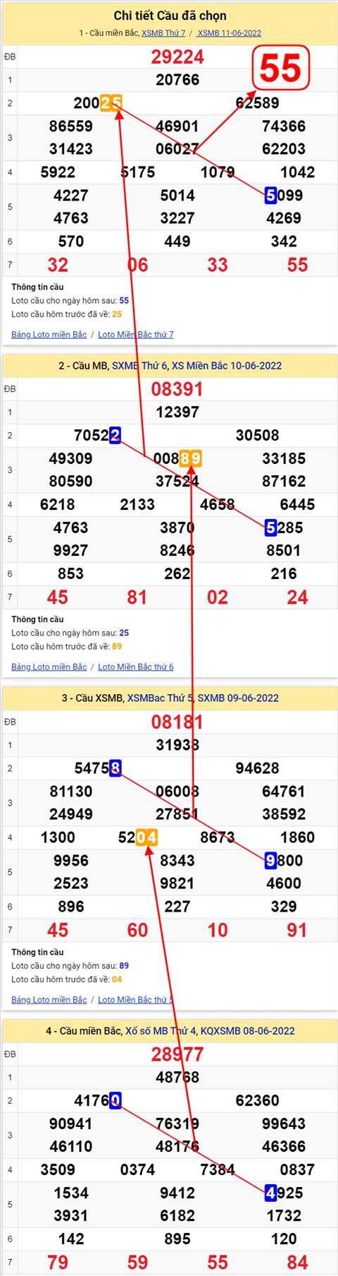 Lo kep XSMB 12062022 - Phan tich lo kep Mien Bac 12-06 Chu nhat hinh anh 3
