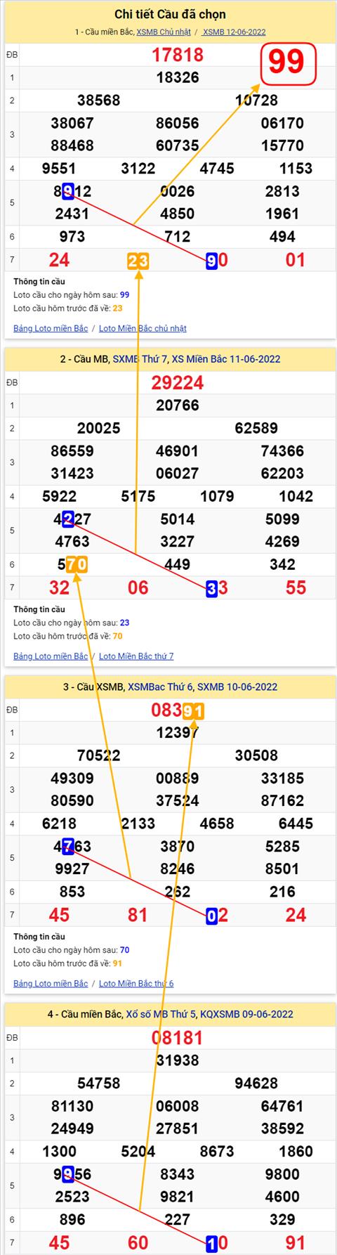 Lo kep XSMB 13062022 - Phan tich lo kep Mien Bac 13-06 Thu 2 hinh anh 3