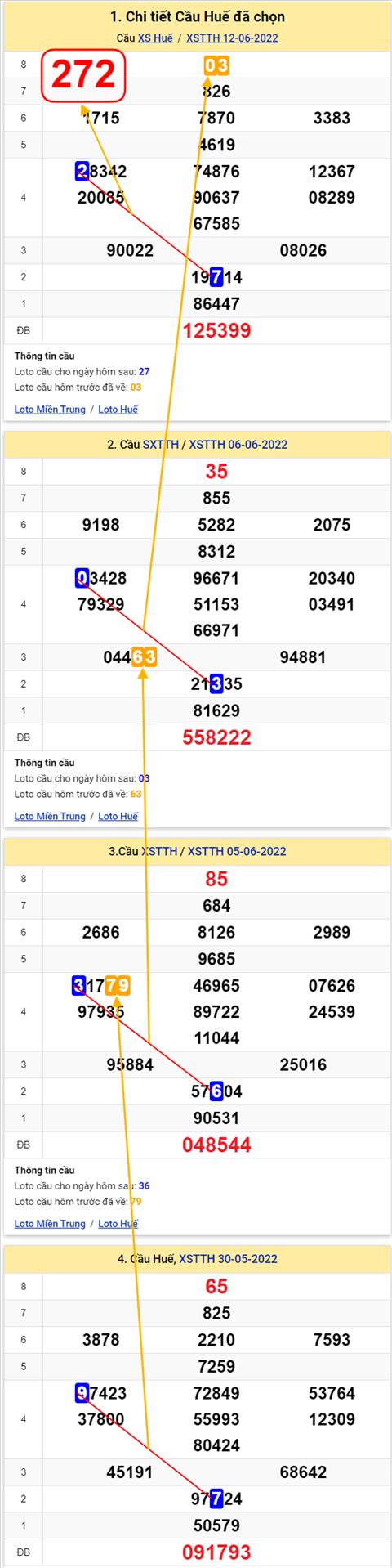 Thong ke XSMT 13062022 - Phan tich Xo so Mien Trung 13-06 Thu 2 hinh anh