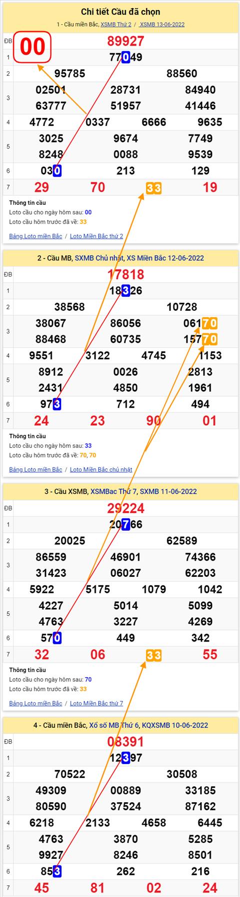 Lo kep XSMB 14062022 - Phan tich lo kep Mien Bac 14-06 Thu 3 hinh anh 2