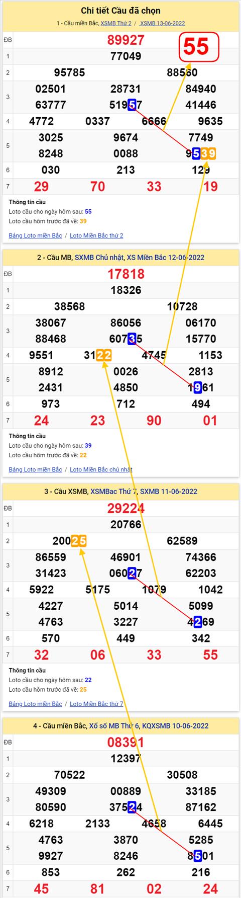 Lo kep XSMB 14062022 - Phan tich lo kep Mien Bac 14-06 Thu 3 hinh anh 3