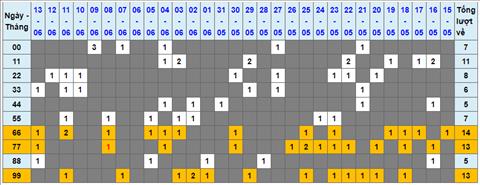 Lo kep XSMB 14062022 - Phan tich lo kep Mien Bac 14-06 Thu 3 hinh anh