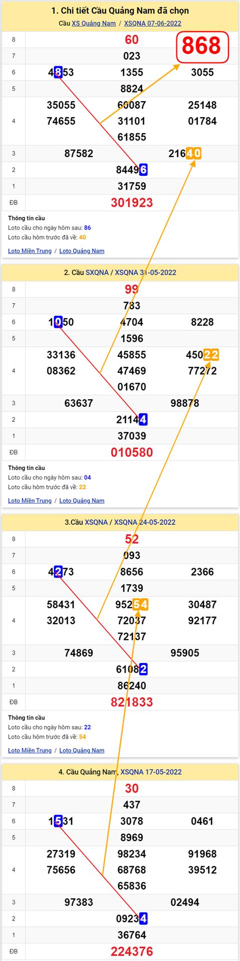 Thong ke XSMT 14062022 - Phan tich xo so Mien Trung 14-06 Thu 3 hinh anh 2