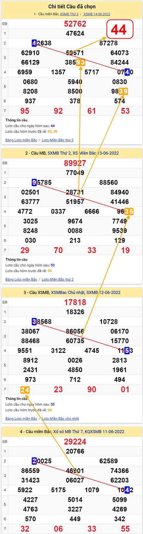 Lô kép XSMB 15062022 - Phân tích lô kép Miền Bắc 15-06 Thứ 4 hình ảnh 2 Lo kep XSMB 15062022 - Phan tich lo kep Mien Bac 15-06 Thu 4 hinh anh 2