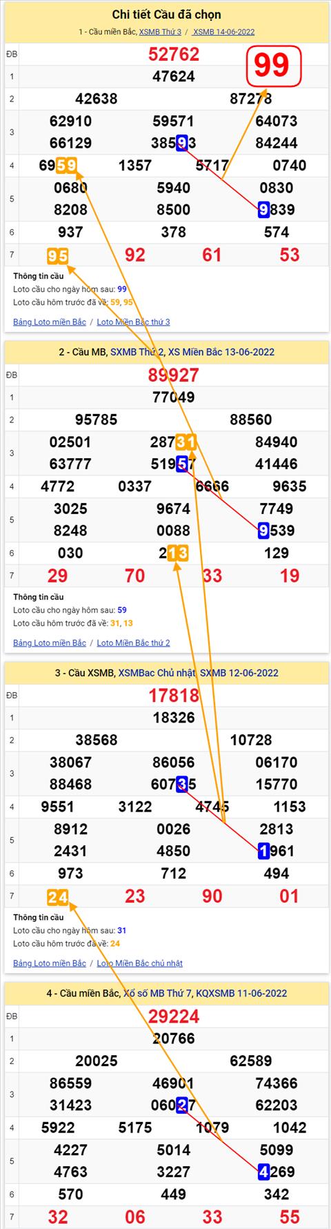 Lô kép XSMB 15062022 - Phân tích lô kép Miền Bắc 15-06 Thứ 4 hình ảnh 3 Lo kep XSMB 15062022 - Phan tich lo kep Mien Bac 15-06 Thu 4 hinh anh 3