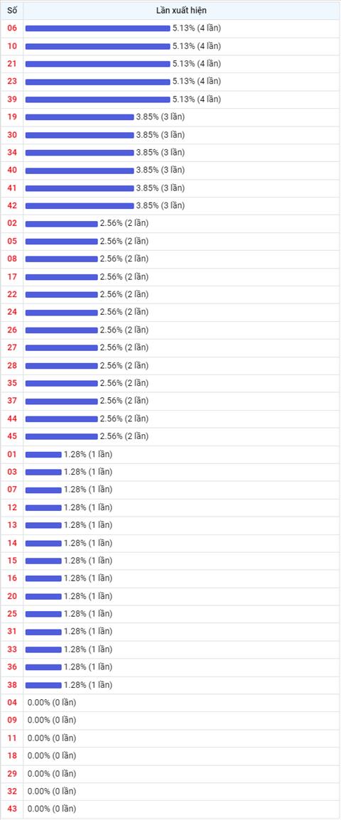 Thống kê Vietlott 15062022 - Phân tích Xổ số Mega 645 15-06 Thứ 4 hình ảnh 2 Thong ke Vietlott 15062022 - Phan tich Xo so Mega 645 15-06 Thu 4 hinh anh 2
