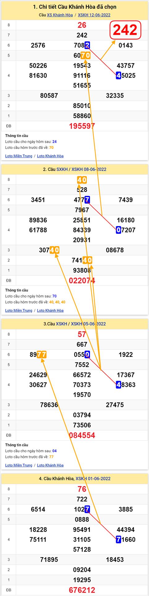 Thong ke XSMT 15062022 - Phan tich Xo so Mien Trung 15-06 Thu 4 hinh anh