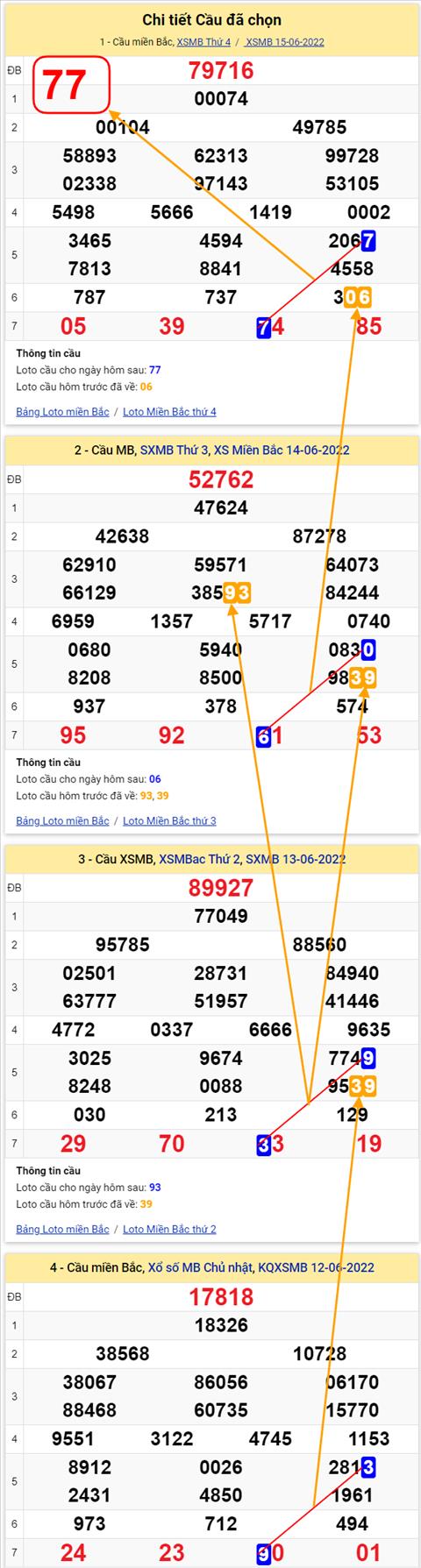 Lo kep XSMB 16062022 - Phan tich lo kep Mien Bac 16-06 Thu 5 hinh anh 3