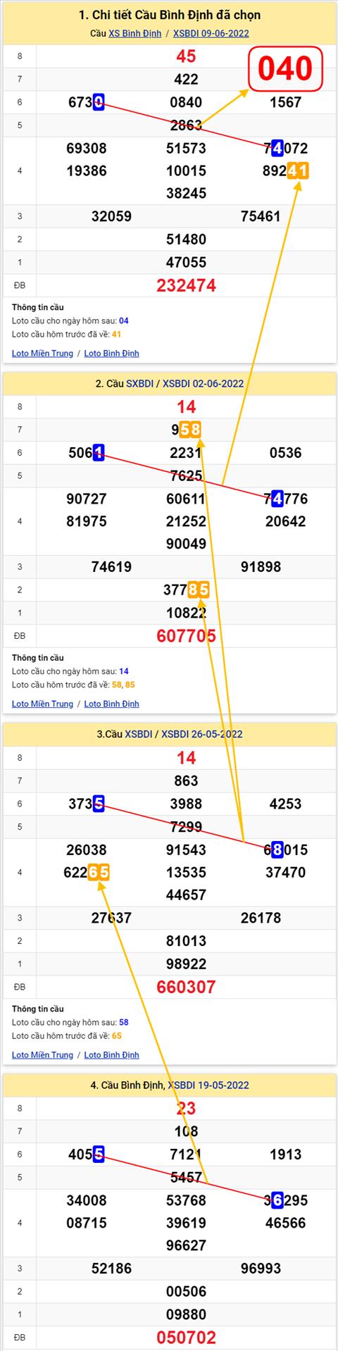 Thong ke XSMT 16062022 - Phan tich Xo so Mien Trung 16-06 Thu 5 hinh anh