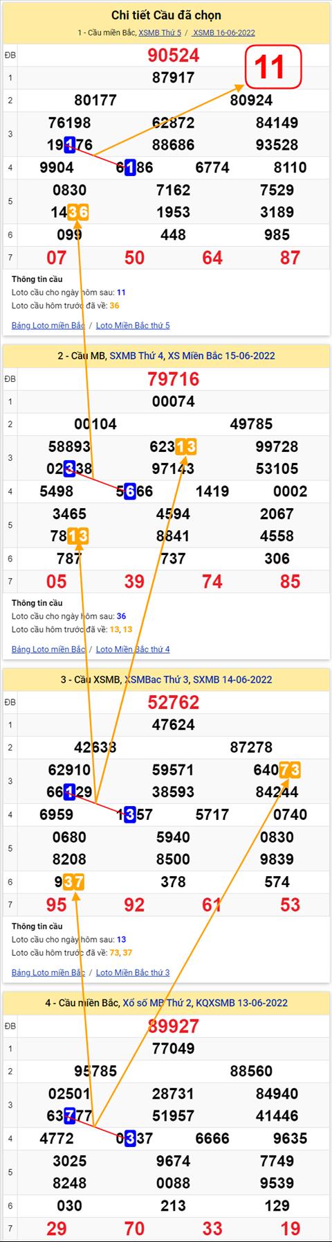 Lo kep XSMB 17062022 - Phan tich lo kep Mien Bac 17-06 Thu 6 hinh anh 2
