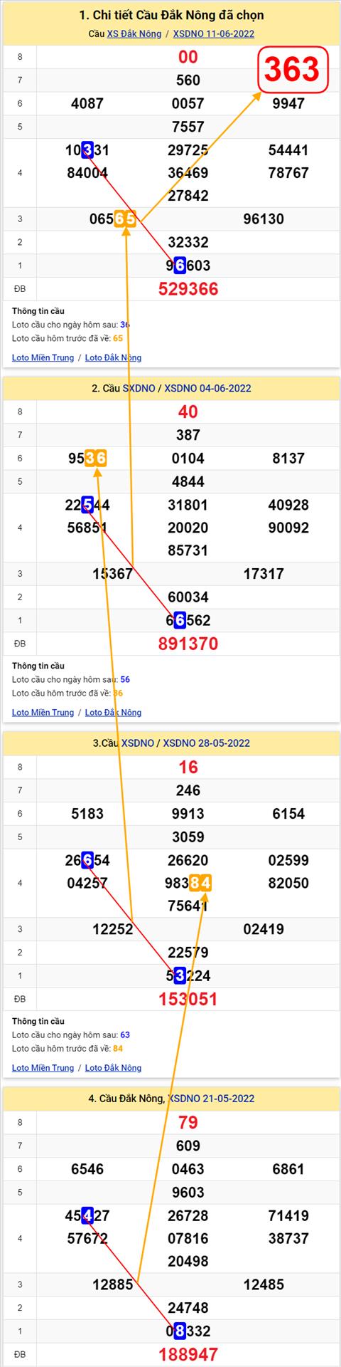 Thong ke XSMT 18062022 - Phan tich Xo so Mien Trung 18-06 Thu 7 hinh anh 2