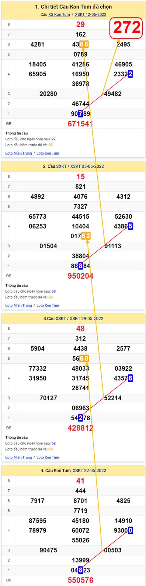 Thong ke XSMT 19062022 - Phan tich Xo so Mien Trung 19-06 Chu nhat hinh anh 2